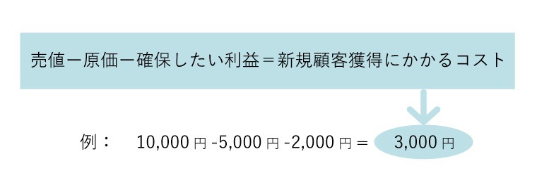 売値ー原価ー確保したい利益＝新規顧客獲得にかかるコスト 例：10,000円-5,000円-2,000円=3,000円