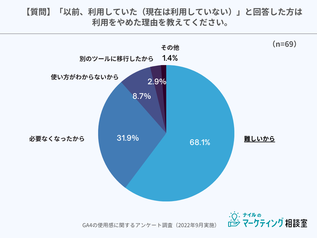 【質問】「以前、利用していた（現在は利用していない）」と回答した方は利用をやめた理由を教えてください。