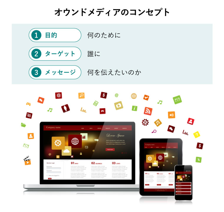 オウンドメディアのコンセプト ①目的：何のために②ターゲット：誰に③メッセージ：何を伝えたいのか（オウンドメディア画面が表示されているパソコン、タブレット、スマートフォンの画像）