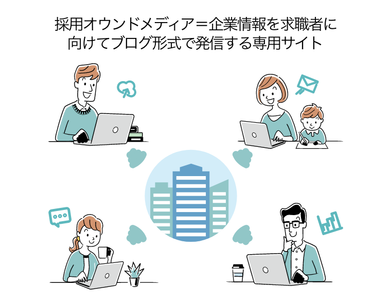 採用オウンドメディア＝企業情報を求職者に向けてブログ形式で発信する専用サイト（ほうぼうから企業サイトにアクセスする人たち）