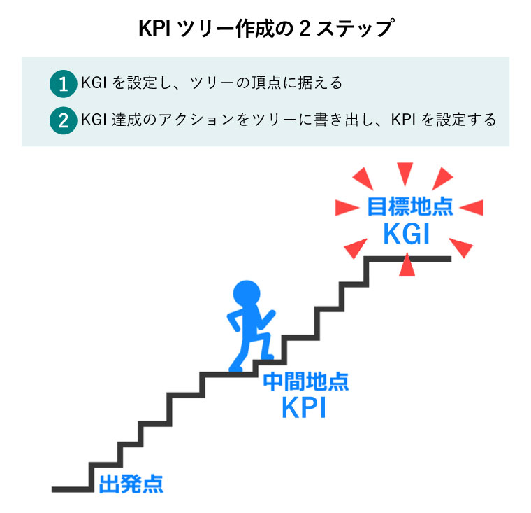 KPIツリーの作り方2ステップ（出発点→中間地点（KPI）→目標地点（KGI）の階段をのぼる人）
