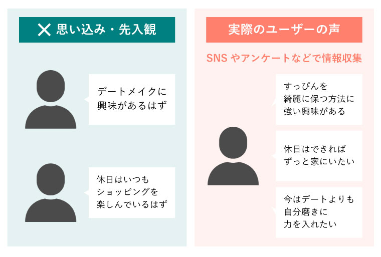 思い込み・先入観と実際のユーザーの声との違いの図