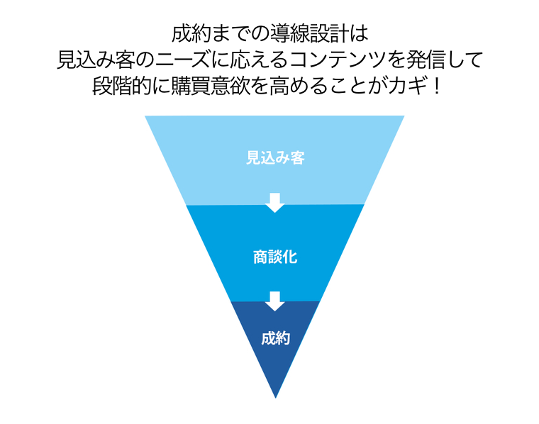 成約までの導線設計は、見込み客のニーズに応えるコンテンツを発信して段階的に購買意欲を高めることがカギ！（見込み客→商談化→成約の三角形図）