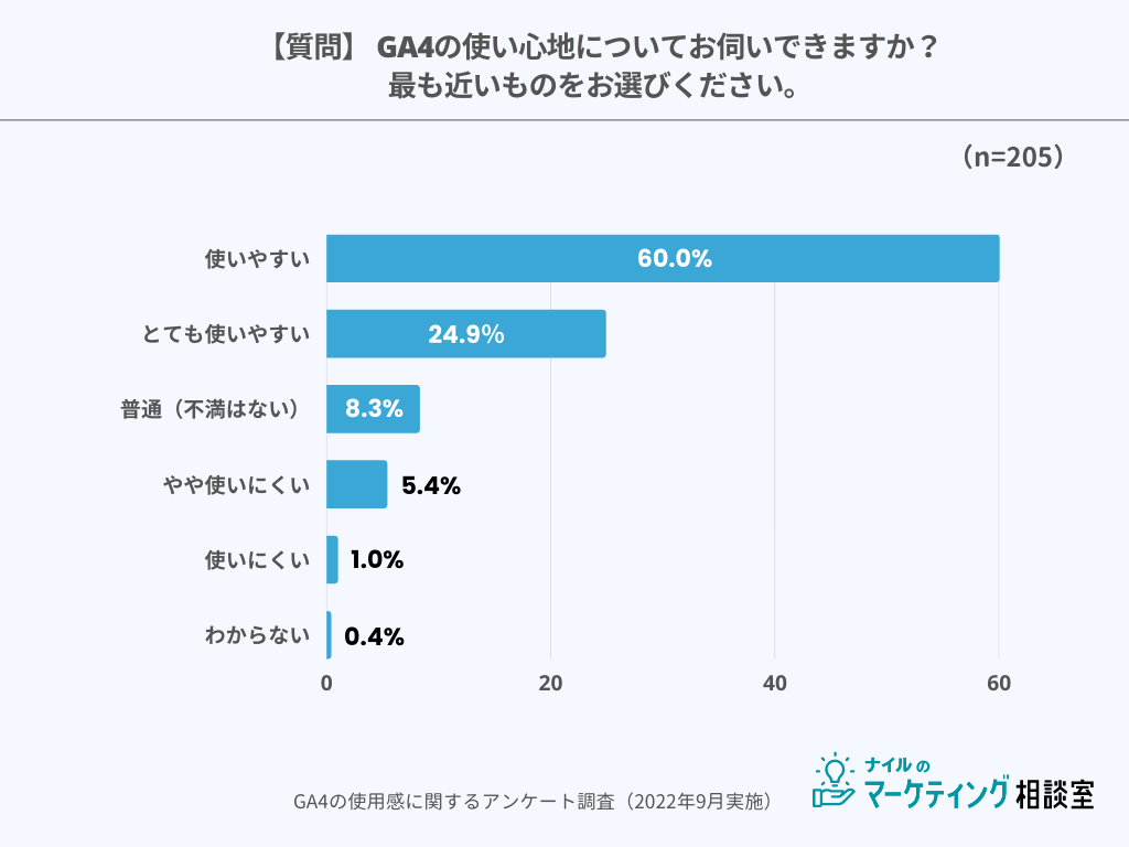 【質問】GA4の使い心地についてお伺いできますか？最も近いものをお選びください。