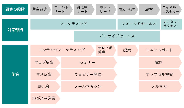顧客のプロセス管理分解図（顧客の段階、対応部門、施策に分けた構成）