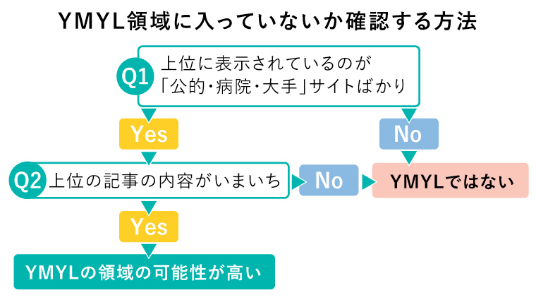 YMYL領域に入っていないか確認する方法
Q1.上位に表示されているのが「公的・病院・大手」サイトばかり → No:YMYLではない、Yes→ Q2.上位の記事の内容がいまいち → No:YMYLではない、Yes→ YMYLの領域の可能性が高い
