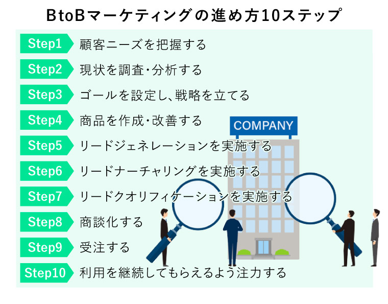 BtoBマーケティングの進め方10ステップ（虫眼鏡を持つビジネスパーソン、企業を調査するイメージ図）
