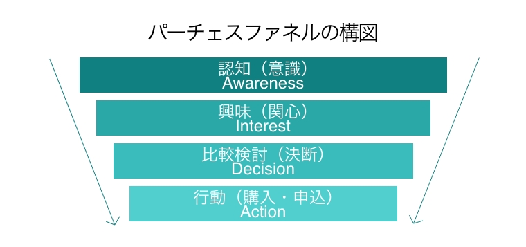 パーチェスファネルの構図： 認知（意識）Awareness→興味（関心）Interest→比較検討（決断）Decision→行動（購入・申込）Action