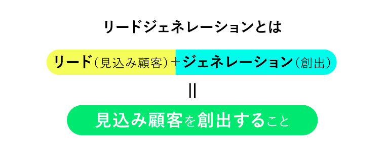 リードジェネレーションとは
リード（見込み顧客）＋ジェネレーション（創出）＝見込み顧客を創出することと