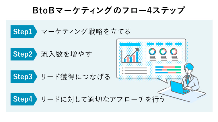 BtoBマーケティングのフロー4ステップ（分析をしながら、マーケティング戦略を考案するコンサルタント）