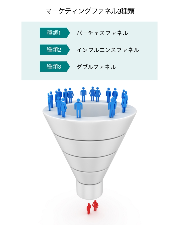 マーケティングファネル3種類（消費者の関心の段階。 無関心から購入への図）