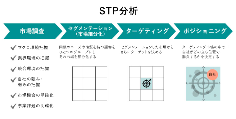 STP分析：市場調査→市場細分化（セグメンテーション）→ターゲティング→ポジショニングの図