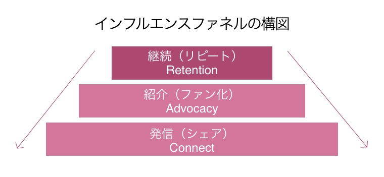 インフルエンスファネルの構図：
継続（リピート）Retention→
紹介（ファン化）Advocacy→
発信（シェア）Connect