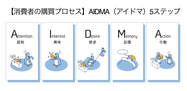 AIDMA（アイドマ）の5ステップ
1.Attention（認知・注目）
2.Interest（興味・関心）
3.Desire（欲求）
4.Memory（記憶）
5.Action（行動）