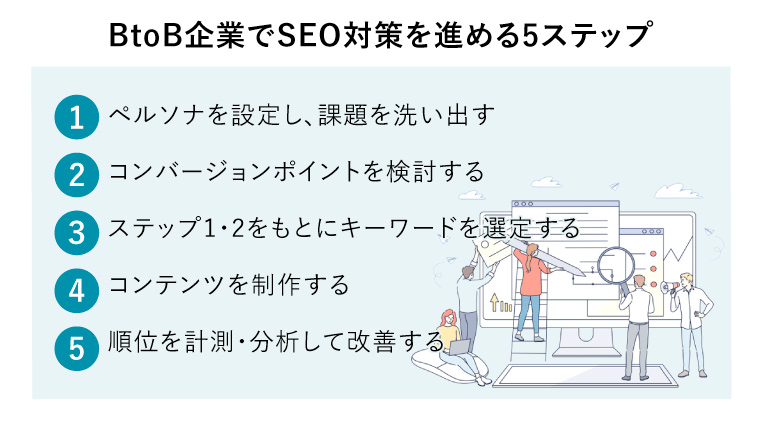 BtoB企業でSEO対策を進める5ステップ（巨大パソコン画面で各ステップを実装している5人のスタッフ）