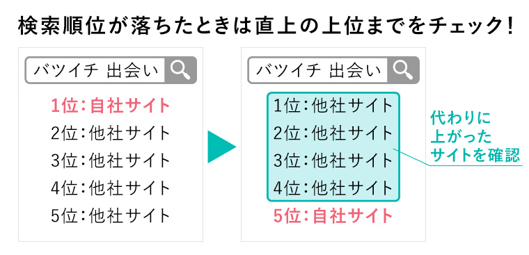 検索順位が落ちたときは直上の上位までをチェック！