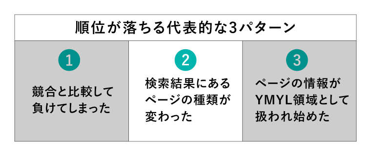 順位が落ちる代表的な3パターン 1競合と比較して負けてしまった 2検索結果にあるページの種類が変わった 3ページの情報がYMYL領域として扱われ始めた