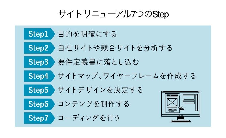 サイトリニューアル7つのStep（リニューアル操作中のパソコン画面）