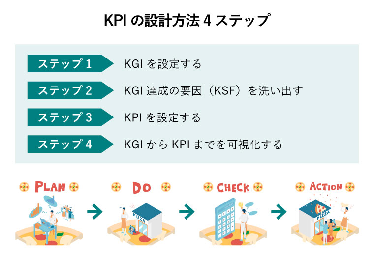 KPIの設計方法4ステップ（ピザ屋を経営するPDCAサイクルのPLAN（計画）、DO（実行）、Check（評価）、ACTION（改善））