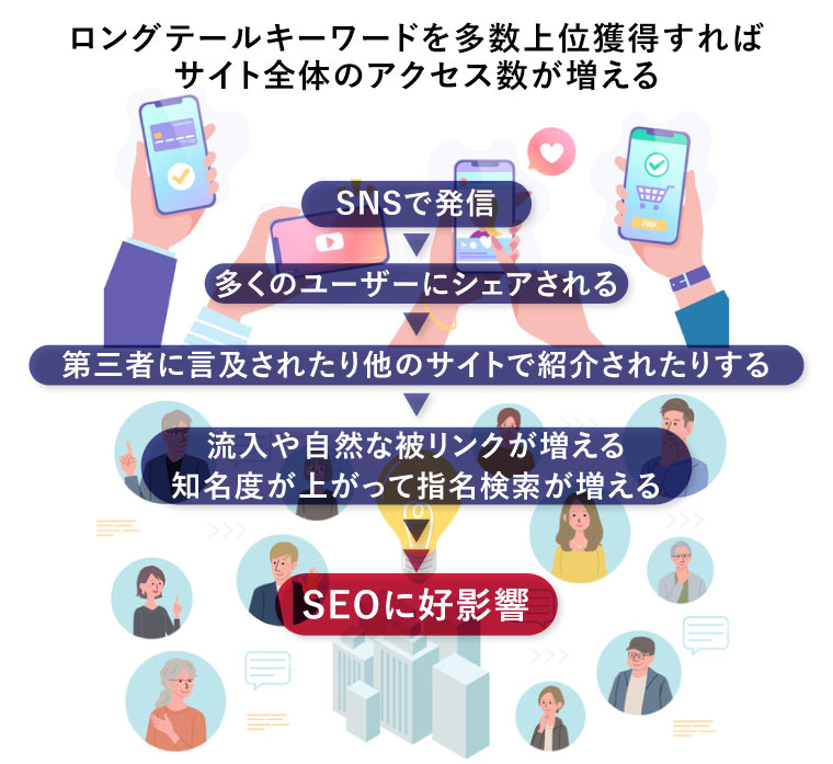 SNSで発信→多くのユーザーにシェアされる→第三者に言及されたり他のサイトで紹介されたりする→流入や自然な被リンクが増える/知名度が上がって指名検索が増える→SEOに好影響