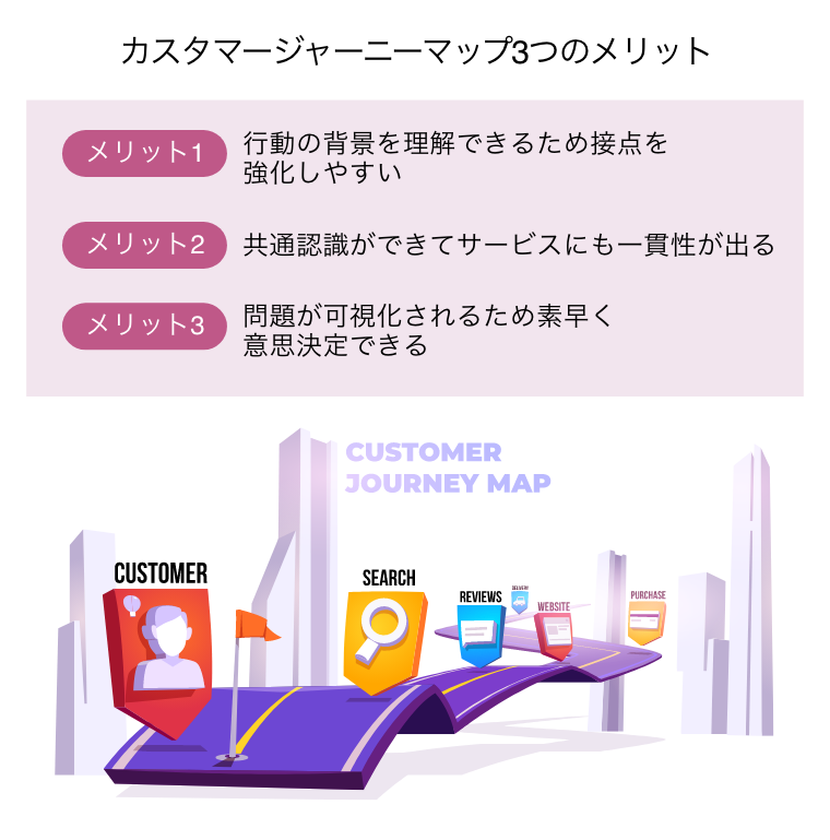 カスタマージャーニーマップ3つのメリット（顧客の旅の地図。検索、確認、ウェブサイトで購入後の顧客の判断目的地、買い物体験図）