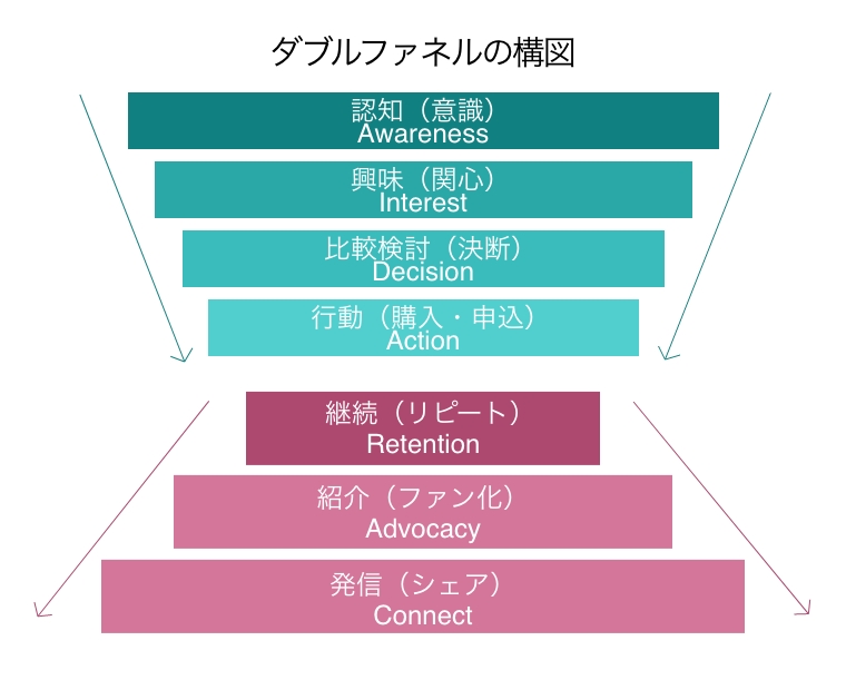 ダブルファネルの構図：
認知（意識）Awareness→興味（関心）Interest→比較検討（決断）Decision→行動（購入・申込）Action、継続（リピート）Retention→紹介（ファン化）Advocacy→発信（シェア）Connect