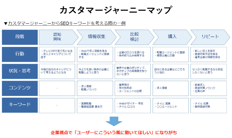 カスタマージャーニーマップの縦軸と横軸の設定図
▼横軸
認知・興味関心
情報収集
比較検討
購入
リピート
▼縦軸
段階
行動
状況・思考
コンテンツ
キーワード