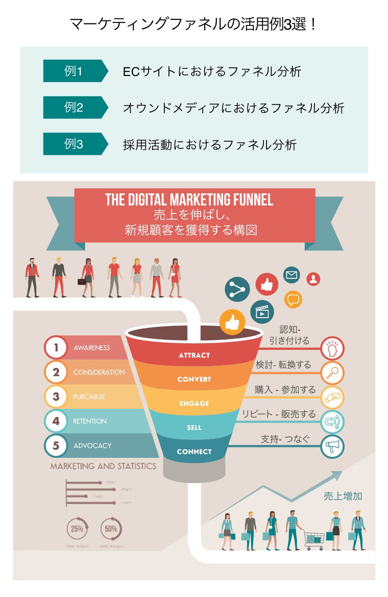 マーケティングファネルの活用例3選！（デジタルマーケティングファネルのインフォグラフィック：マーケティング戦略で売上を伸ばし、新規顧客を獲得する構図）