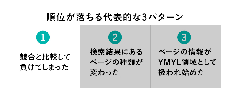 順位が落ちる代表的な3パターン 1.競合と比較して負けてしまった 2.検索結果にあるページの種類が変わった 3.ページの情報がYMYL領域として扱われ始めた