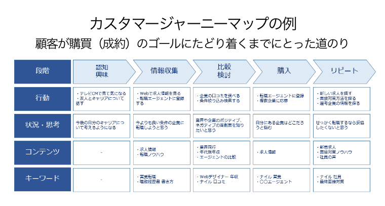 カスタマージャーニーマップの例 顧客が購買（成約）のゴールにたどり着くまでにとった道のりの図