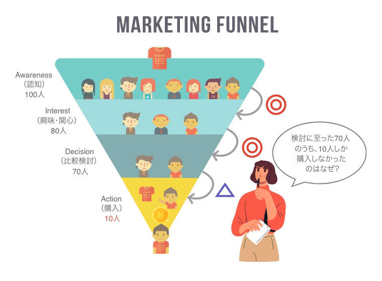 MARKETING FUNNEL Awareness（認知）100人 Interest（興味・関心）80人 Decision（比較検討）70人 Action（購入）10人 （「検討に至った70人のうち、10人しか購入しなかったのはなぜだろう？」と考えるビジネスパーソン）