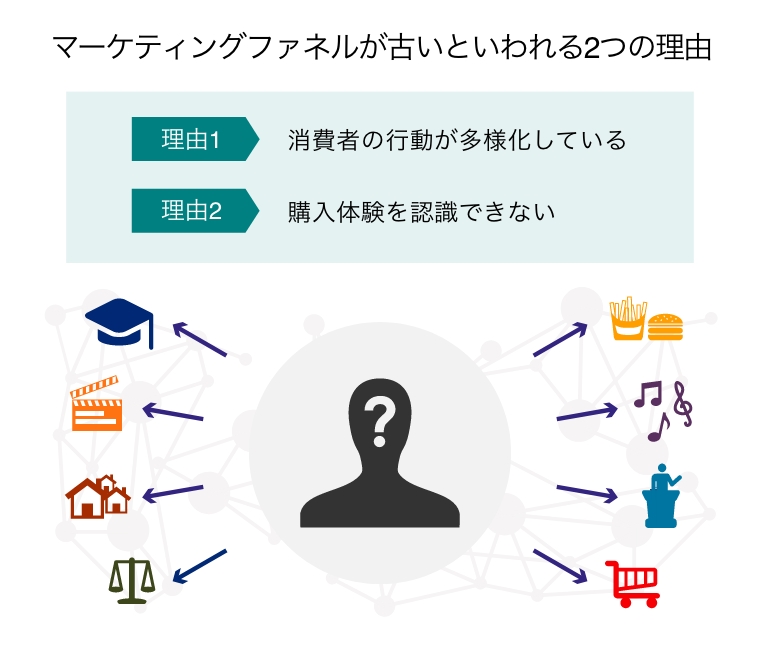 マーケティングファネルが古いといわれる2つの理由（個人の好みに合ったアクティビティのイメージイラスト）