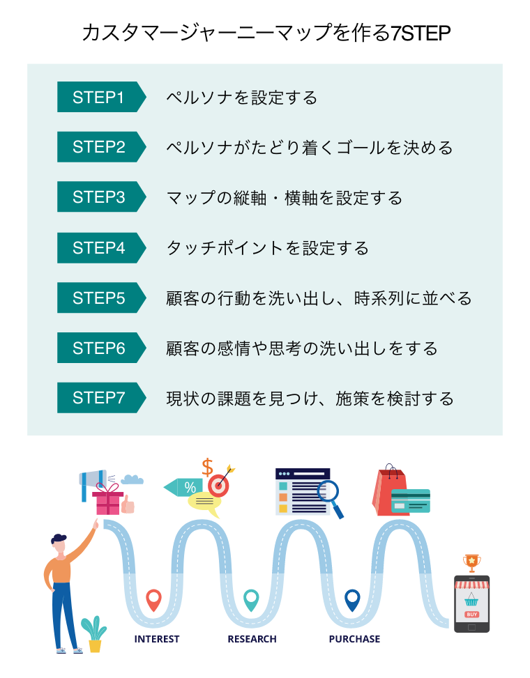 カスタマージャーニーマップを作る7STEP（顧客の旅の図。男性の興味を引き付け、調査とオンラインショッピングアプリで購入に至るまでの波のような道筋）