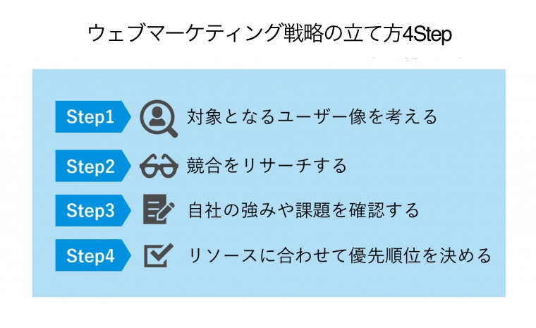 ウェブマーケティング戦略の立て方4Step