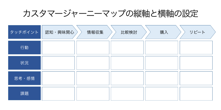 カスタマージャーニーマップの縦軸と横軸の設定図
▼横軸
認知・興味関心
情報収集
比較検討
購入
リピート
▼縦軸
タッチポイント
行動
状況
思考・感情
課題