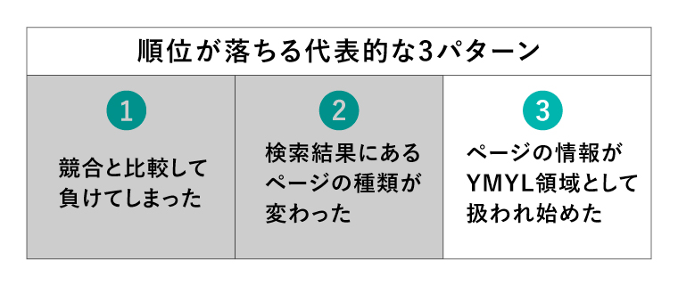 順位が落ちる代表的な3パターン 1競合と比較して負けてしまった 2検索結果にあるページの種類が変わった 3ページの情報がYMYL領域として扱われ始めた