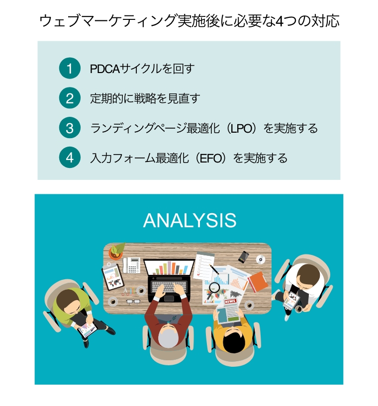 ウェブマーケティング実施後に必要な4つの対応（PDCAを回し、戦略を見直し、LPOとEFOの最適化に励む4人のスタッフ）