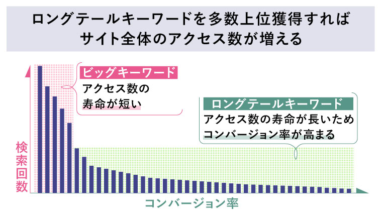 ロングテールキーワードを多数上位獲得すれば サイト全体のアクセス数が増える（ビッグキーワード「アクセス数の寿命が短い」ロングテールキーワード「アクセス数の寿命が長いためコンバージョン率が高まる」