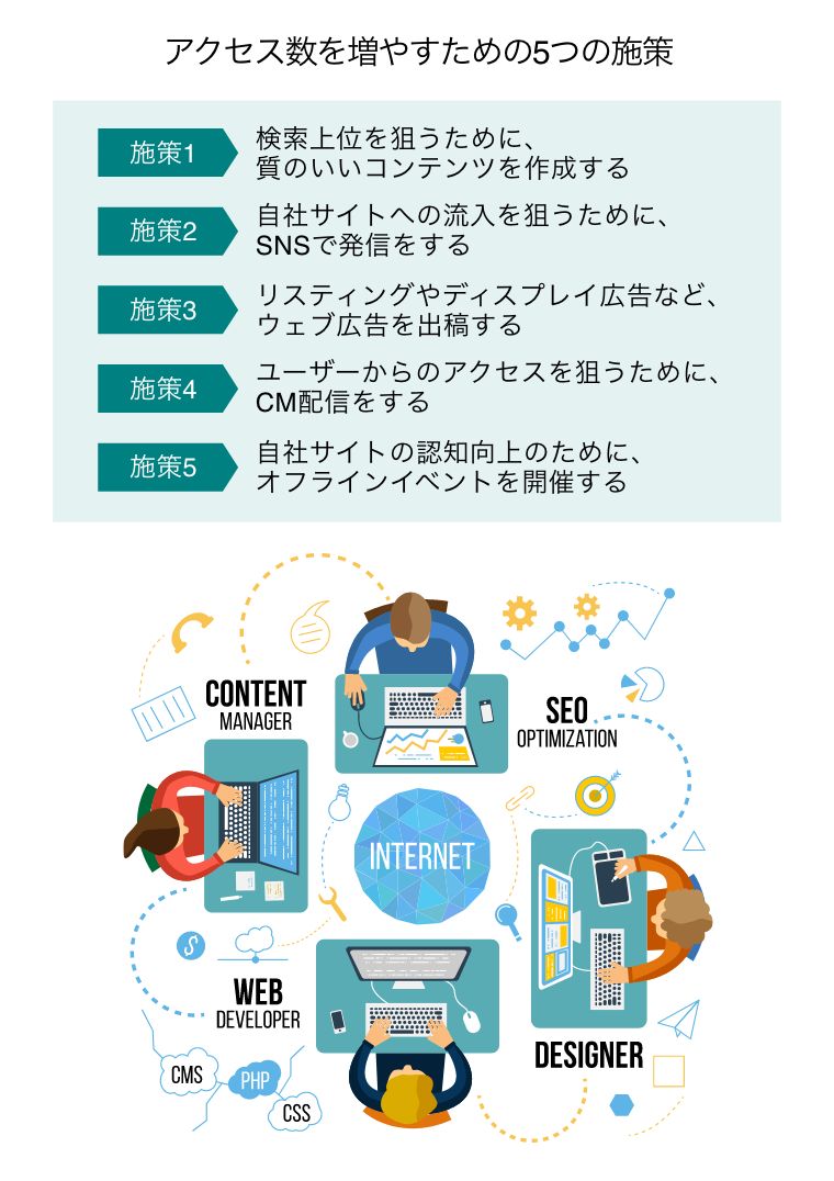 アクセス数を増やすための5つの施策（SEO、ウェブデザイナー、コーダー、コンテンツをそれぞれのスペシャリストが作業しているシーンイラスト）