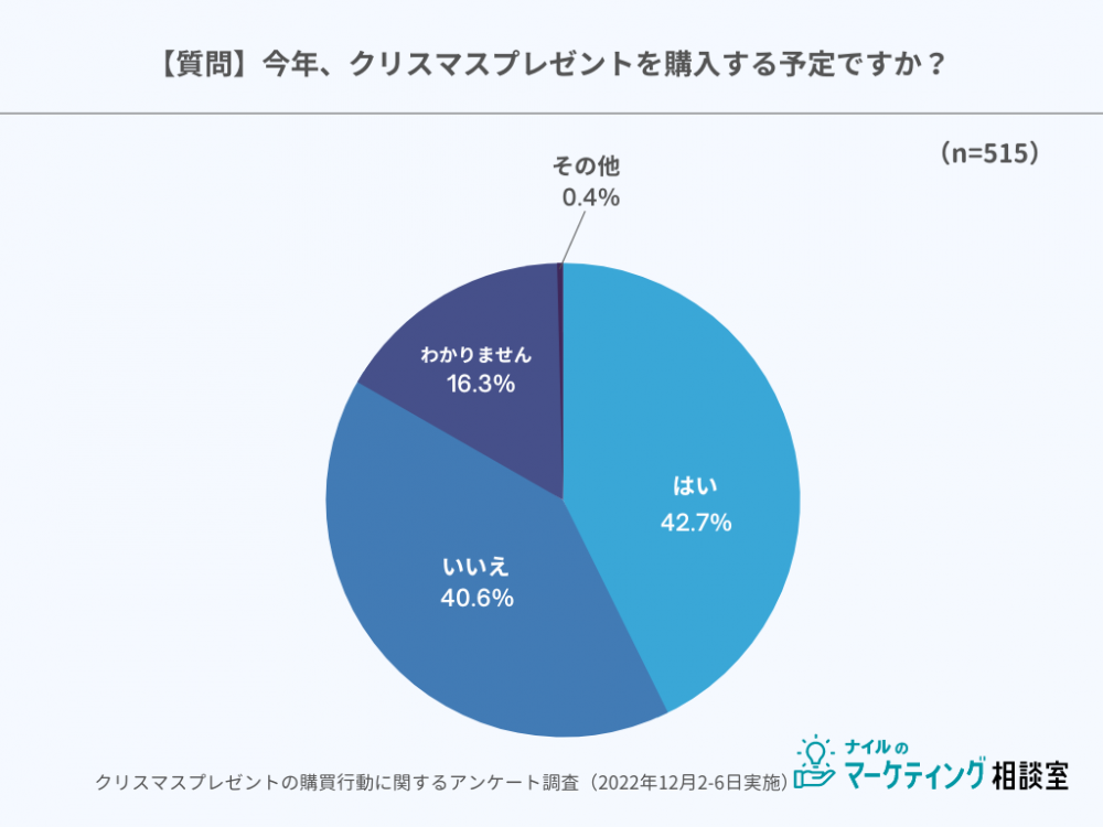 クリスマスプレゼント購入するかグラフ