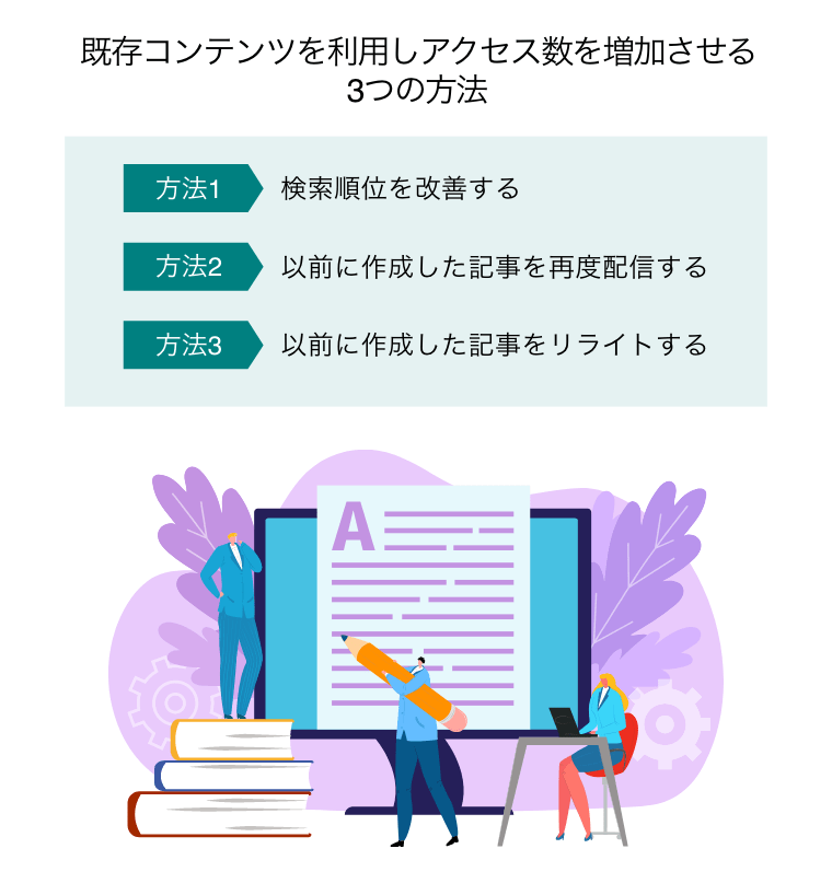 既存のコンテンツを利用してアクセス数を増やす3つの方法（コンテンツクリエイターが質の高いコンテンツを制作し、ブログの記事を書く。 ソーシャルコミュニケーション、クリエイティブブログ、マーケティング）