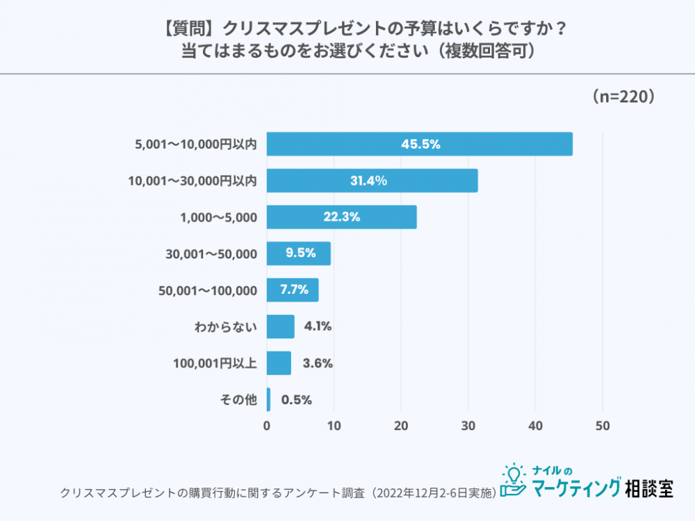 クリスマスプレゼント予算グラフ