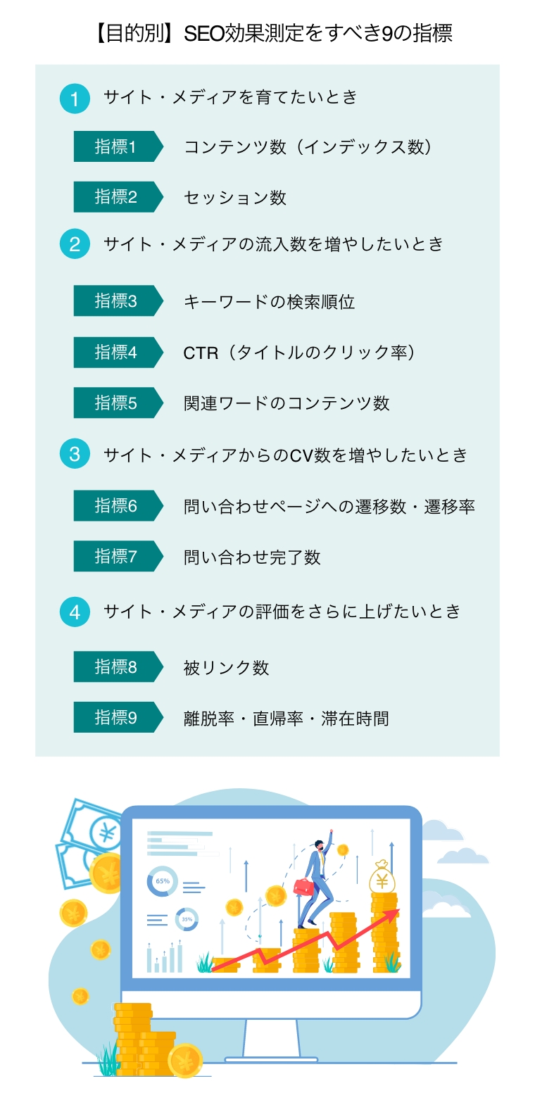 【目的別】SEO効果測定をすべき9の指標（①サイト・メディアを育てたいとき/指標1コンテンツ数（インデックス数）指標2セッション数/②サイト・メディアの流入数を増やしたいとき/指標3キーワードの検索順位指標4CTR(タイトルのクリック率)指標5関連ワードのコンテンツ数/③サイト・メディアからのCV数を増やしたいとき指標6問い合わせページへの遷移数・遷移率指標7問い合わせ完了数/④サイト・メディアの評価をさらに上げたいとき/指標8被リンク数指標9離脱率・直帰率・滞在時間）（ビジネスマンが売上上昇の階段を上がるビジネス成長のイメージイラスト。上に向かう矢印）