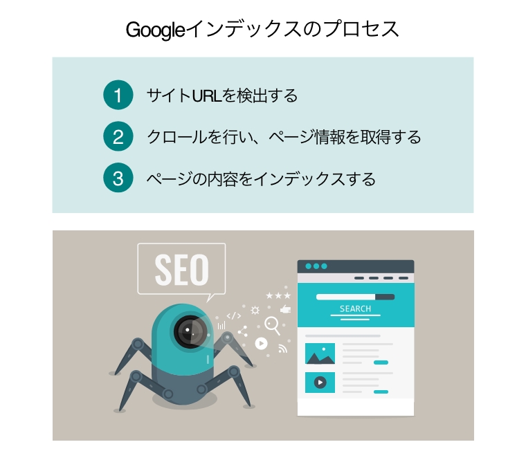 Googleインデックスのプロセス（現代のコンセプトSEO。検索エンジンの最適化、クローラーがページ情報をクロールする）