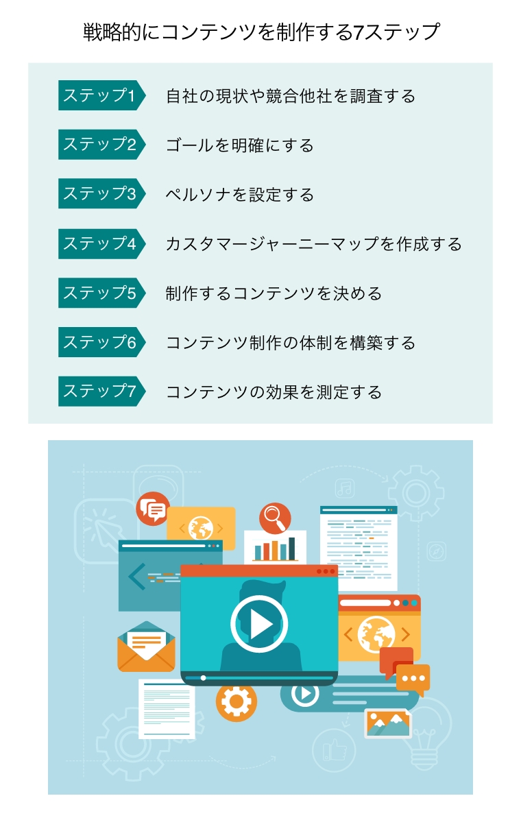 戦略的にコンテンツを制作する7ステップ（動画を中心にコンテンツの種類が一体となったイメージイラスト）