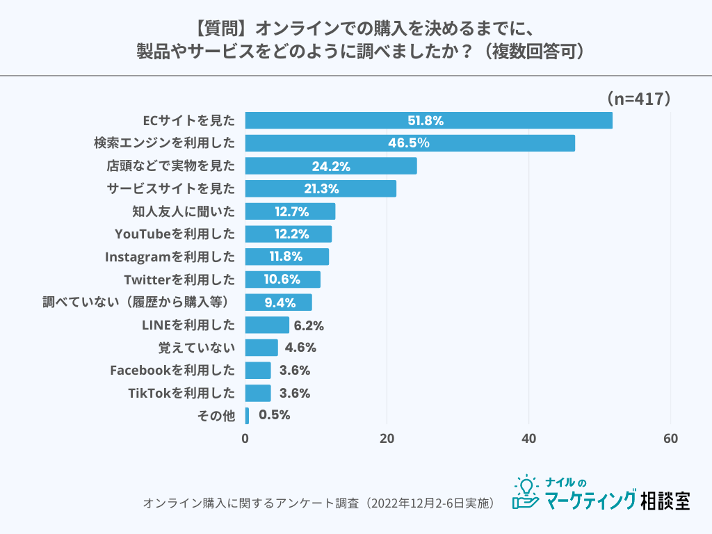 オンラインでの購入を決めるまでに、製品やサービスをどのように調べましたかの回答グラフ