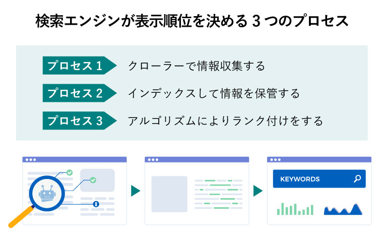 検索エンジンが表示順位を決める3つのプロセス（クローラー→インデックス→アルゴリズムのイラストイメージ）