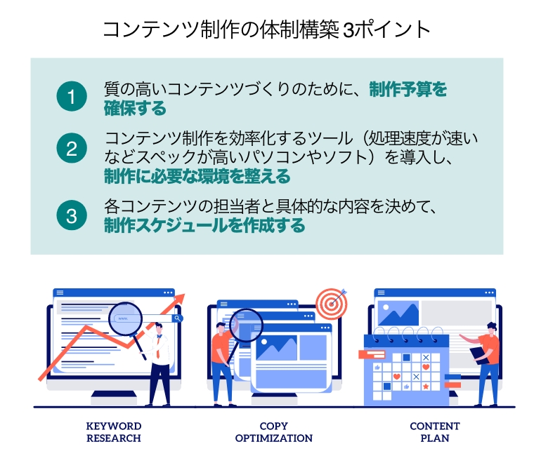 コンテンツ制作の体制構築 3ポイント
1.質の高いコンテンツづくりのために、制作予算を確保する
2.コンテンツ制作を効率化するツール（処理速度が速いなどスペックが高いパソコンやソフト）を導入し、制作に必要な環境を整える
3.各コンテンツの担当者と具体的な内容を決めて、制作スケジュールを作成する（キーワードリサーチ、コピーの最適化、コンテンツ企画をそれぞれ担当するビジネスマン）