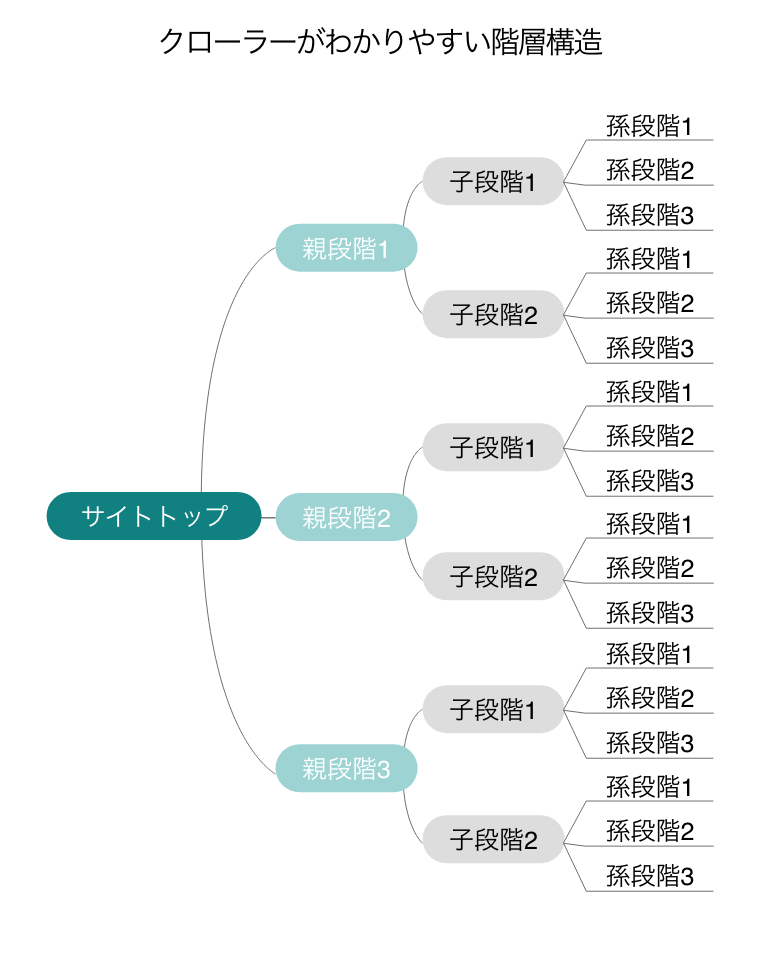 クローラーがわかりやすい階層構造：サイトトップ→親段階→子段階→孫段階の図