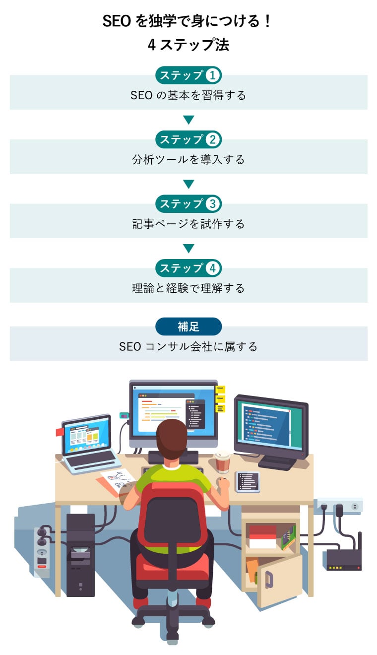 SEOを独学で身につける！4ステップ法（複数のパソコンを備えた大きな机で作業する男性）